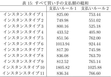 表 15: すべて買い手の支払額の総和 支払いルール 1 支払いルール 2 インスタンスタイプ 1 825.00 753.44 インスタンスタイプ 2 749.98 551.02 インスタンスタイプ 3 800.16 525.18 インスタンスタイプ 4 433.52 405.80 インスタンスタイプ 5 851.56 762.00 インスタンスタイプ 6 1013.94 924.44 インスタンスタイプ 7 817.20 745.98 インスタンスタイプ 8 836.08 763.70 インスタンスタイプ