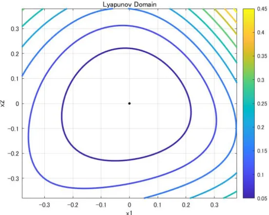 図 1: L(x) の Lyapunov 等高線 7 まとめと今後の展望 本論文では , 先行研究 [5], [6] による手法を参考にして , 2 次元離散力学系の非双曲型不動 点近傍での Lyapunov 関数を精度保証法によって構成することを試みた 
