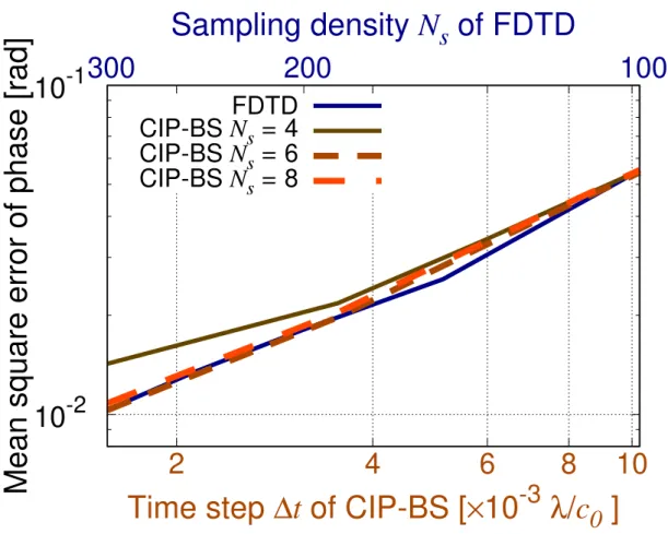 図 5.6: CIP-BS 法及び FDTD 法数値解の位相の平均二乗誤差