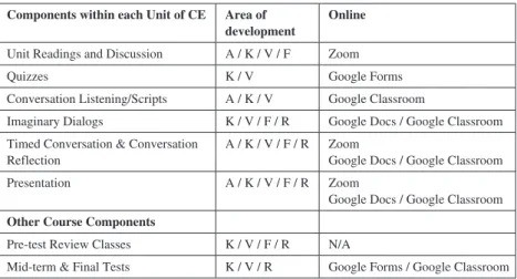 Figure 1.  Components of Core English 1 