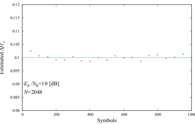 図 6.8 に ∆f T c = 0.1 を与えた場合の引き込み特性を示す．完全に理論値とは一致しな いものの，推定値はいずれも誤差 3% 以内に収まっている．また，周波数オフセットを直 接推定する方式のため， 1 シンボル目から与えられた周波数オフセットの値に近い値を算 出することができる． ��������������������������������������� � ��� ��� ��� ��� ����Eb/N�=��[dB]N=����Estimated �fTc Symbols 図 6.8
