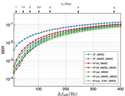 図 9.4: SNR=30, M = 4, V-OFDM BER