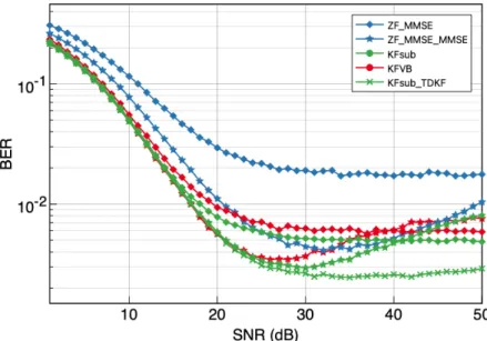 図 9.10: σ φ = 2 ◦ ,M = 4, CRV-OFDM