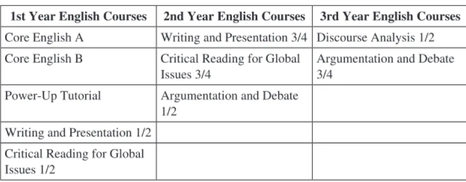 Figure 1 - Collabo English Curriculum