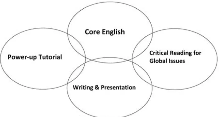 Figure 3 - 1st Year Topics