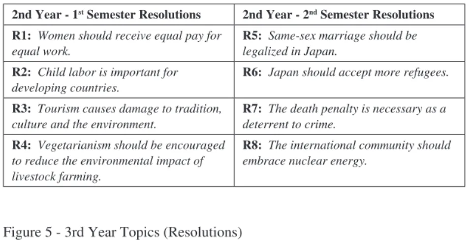 Figure 5 - 3rd Year Topics (Resolutions)