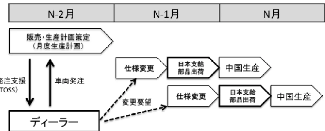 図 8  中国市場の生産計画策定プロセス 