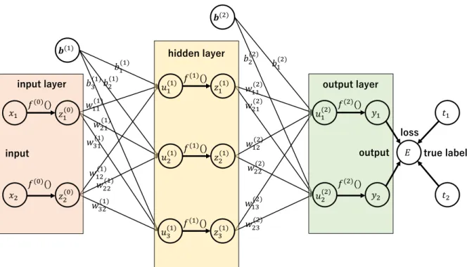Figure 2.2: Neural Network