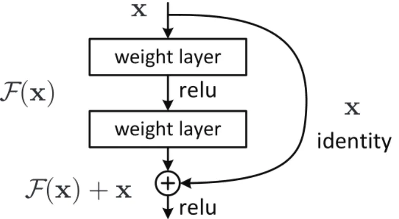Figure 2. Residual learning: a building block.