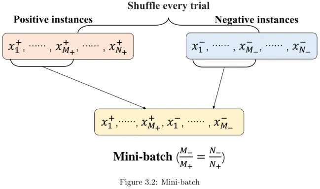 Figure 3.2: Mini-batch