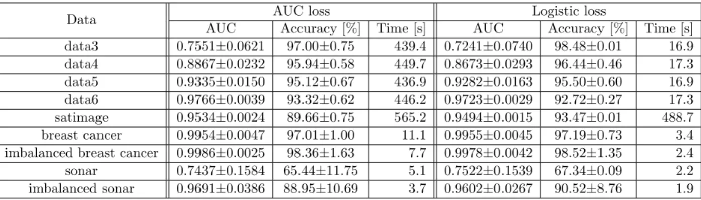 Table 4.2: Comparison of AUC, accuracy and run time of full-batch