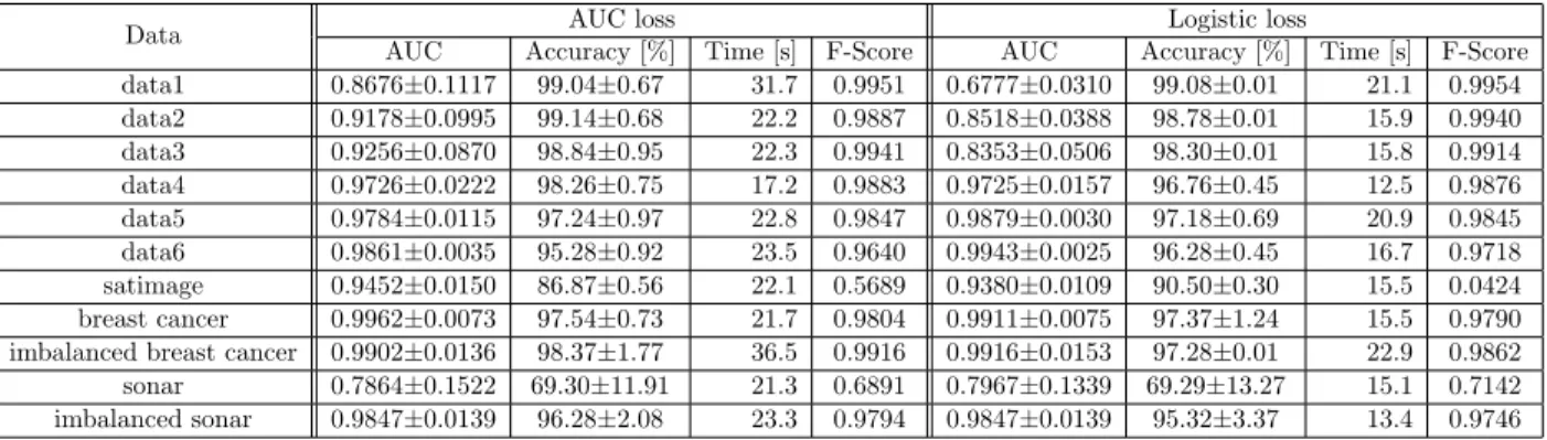 Table 4.3: Comparison of AUC, accuracy and run time of mini-batch
