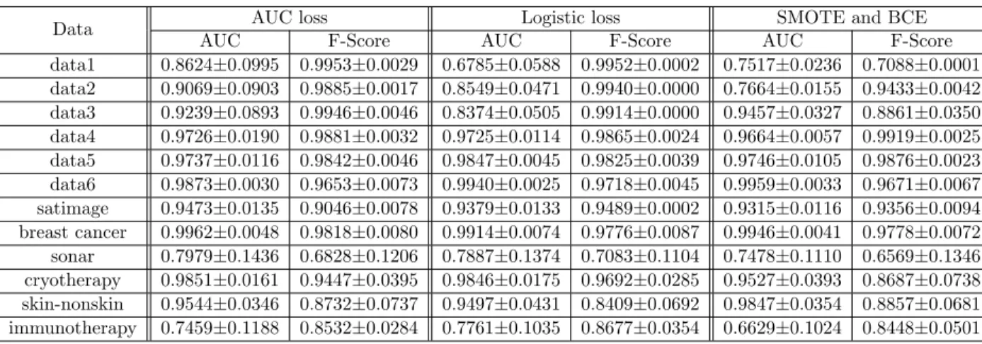 Table 4.5: Training with mini-batch and reservoir sampling