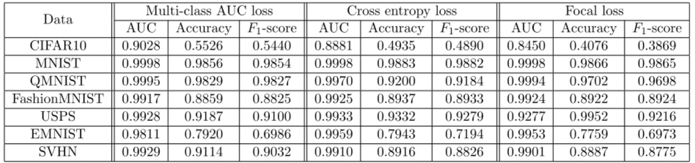 Table 4.7 shows the comparison of AUC, classiﬁcation accuracy, F-Score of the multi-class AUC loss, the cross entropy loss and the focal loss