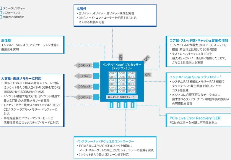 図 5 ：インテル ® Xeon®  プロセッサー  E7 v3  ファミリーのアーキテクチャー 1