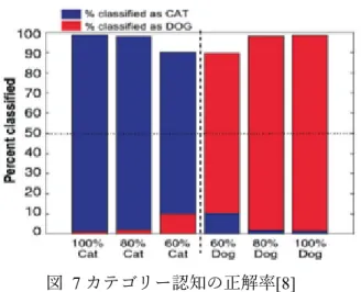 図   7 カテゴリー認知の正解率 [8] 