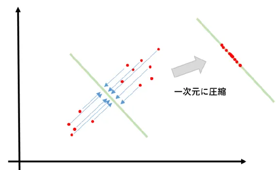 図   20 分散が少ない軸への射影 