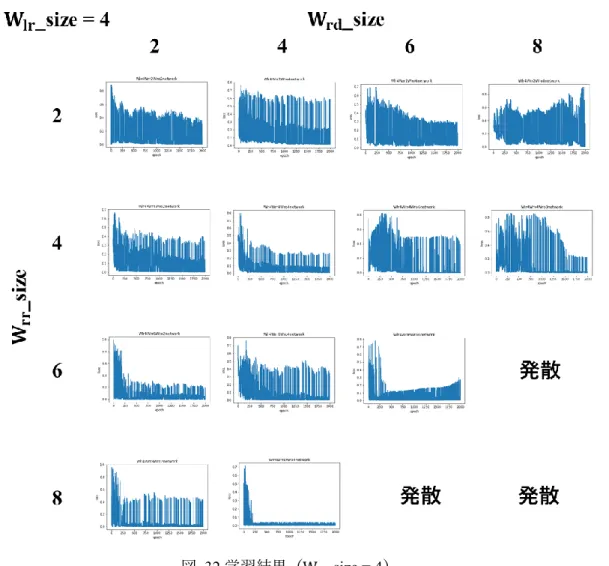図   32 学習結果（ W lr _size = 4 ）