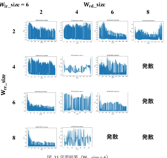 図   33 学習結果（ W lr _size = 6 ）