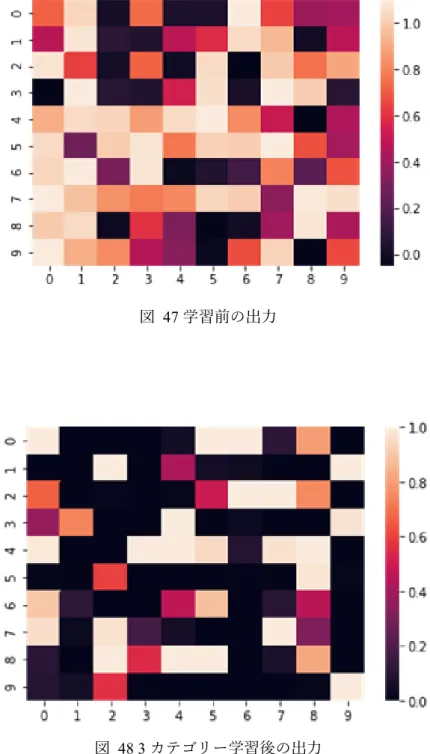 図   48 3 カテゴリー学習後の出力