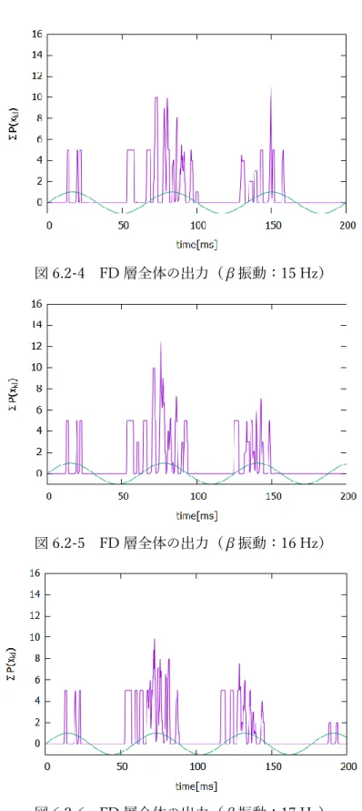 図 6.2-4  FD 層全体の出力（β振動：15 Hz） 