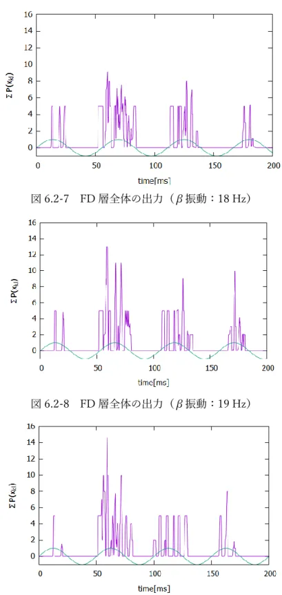 図 6.2-8  FD 層全体の出力（β振動：19 Hz） 