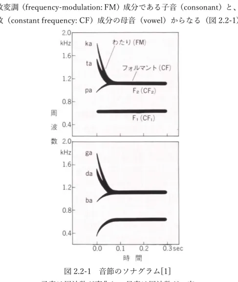 図 2.2-1  音節のソナグラム[1]  子音は周波数が変化し、母音は周波数が一定  子音は約 50ms 程度で周波数が急激に変化する。一方、母音は第一フォルマン ト、第二フォルマント、第三フォルマントのようにいくつかの倍音を持っており、 母音によってフォルマント部分の周波数が異なる（図 2.2-2） 。母音の認識には、 これら３つのフォルマントが特に重要である。 