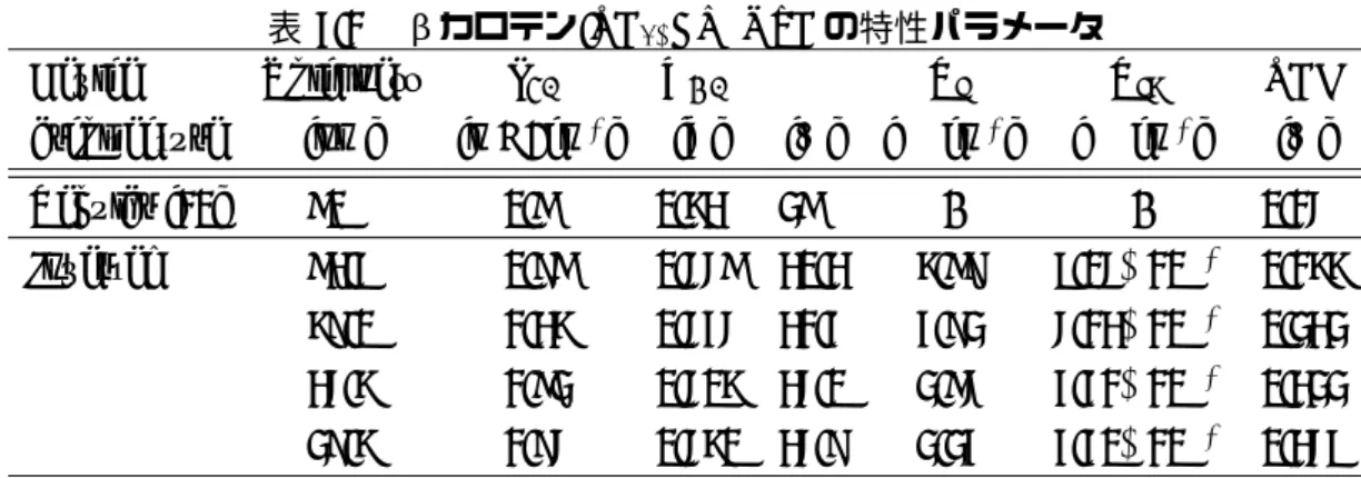 表 4.1  βカロテン :PC 61 BM OSC の特性パラメータ