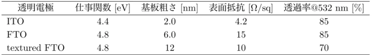 表 3.1   ITO, FTO, textured FTO の仕様