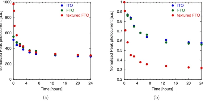 図 3.7  電極に ITO, FTO, textured FTO を使用したときのピーク出力の経時変化． (a) 実測値，