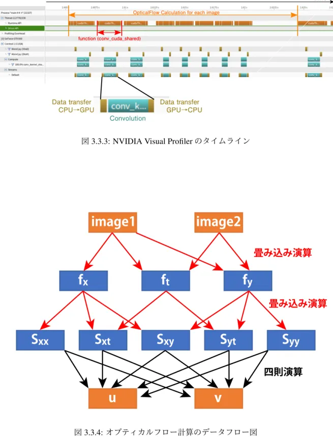 図 3.3.3: NVIDIA Visual Profiler のタイムライン