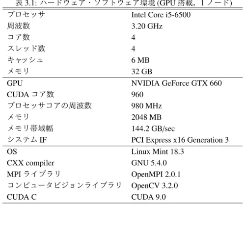 表 3.1: ハードウェア・ソフトウェア環境 (GPU 搭載， 1 ノード ) プロセッサ Intel Core i5-6500