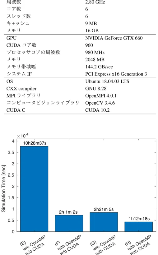 図 3.4.3: 16,777,216 通りのシミュレーション時間 (16 ノード )