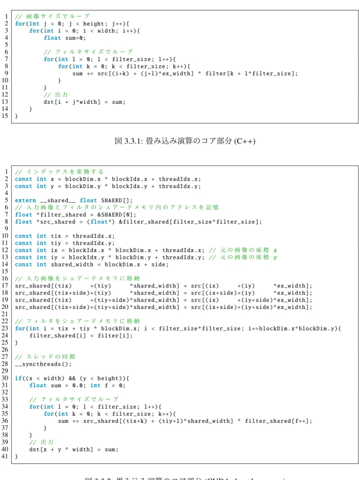 図 3.3.2: 畳み込み演算のコア部分 (CUDA shared memory)