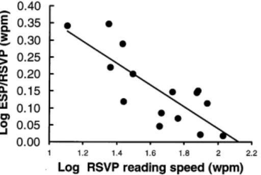 図 2.3 文献 [4]ﬁg.2 より引用 . ESP と RSVP の読み速度を比較した関係図