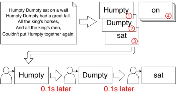 図 2.1 RSVP の準備と提示
