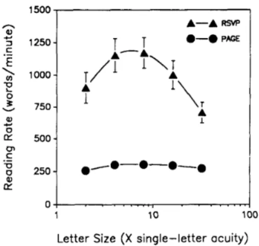 図 2.2 文献 [3]ﬁg.1 より引用 . 文章サイズと読み速度の関係図