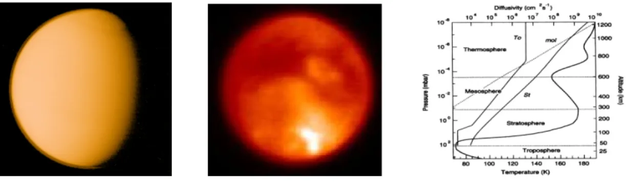 図 1: 左 : Voyager 1 号が可視光で撮影したタイタン。中 : Keck 望遠鏡を使用したメタン窓領域観測による タイタン南極の雲活動 1) 。右 : タイタンの大気構造 2) 。 タイタンの大気の特性を地球・木星の大気と比較してみると、表１の様になる。まず、衛星であ るにもかかわらず、タイタンの地表面気圧は地球より高く、鉛直積分した単位面積あたり大気量 は、実に地球の 10 倍以上である。太陽から遠方であるので日射は弱く温度は低いが、重力加速度 が小さいためスケールハイトは地球大気より大きく、