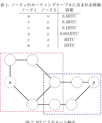 表 1: ノード v のルーティングテーブルに含まれる情報 ノード 1 ノード 2 容量 u v 0.5BTC v y 0.3BTC v w 0.1BTC u y 0.001BTC y z 4BTC w z 1BTC 図 7: RT によるルート検出 5.4 近隣の探索 Flara において各ノードは自身の近隣の情報を RT として保持している。しかし、 LN は動的 に変化するネットワークであり現在の RT が今後も使用できるとは限らない。そのため各ノー ドは自身の近隣を探索し RT を更新していかなくて