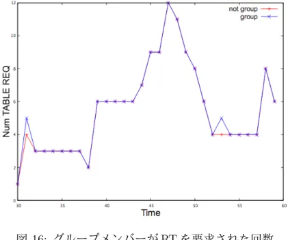 図 16: グループメンバーが RT を要求された回数 図 17: パスを発見できた確率 ことから、人数を増やしても RT を要求された合計回数が増えなくなったのだと思われる。10 人以下の時平均回数が低かった理由は、人数が少なかったため RT を要求される確率が低かっ たからだと考えられる。図 20 よりグループを作成したことにより、グループのメンバーが中継 ノードとして利用される回数が増えていることから、グループを作成することによりメンバー となったノードはより多くの手数料を受け取ることができていること