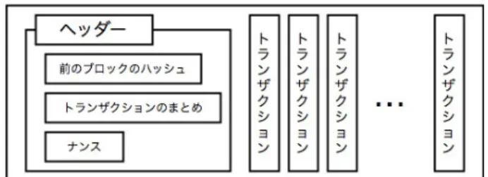 図 1: ビットコインにおけるブロックの構造 自由に選択できるパラメータを設定し、ハッシュ値が条件を満たすように調整している。ハッ シュ値の条件のことを Diﬃculty Target と言い、条件と満たすようなナンスを 1 つ発見するま でに約 10 分の時間がかかるように調整されている。 ブロックチェーンでは、ブロックのハッシュ値を直後にブロックチェーンに記録されるブロッ クのヘッダーに含めることで過去のトランザクションの改竄を困難にしている。悪意あるユー ザが過去のトランザクションを改竄しようとすると