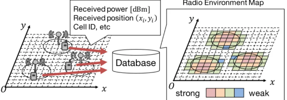 Figure 2.1 shows the concept of the spectrum database. The mobile devices measure the radio environment around the cell and, along with the latitude and longitude position  informa-tion, the network type, measurement time, received signal power, strength i