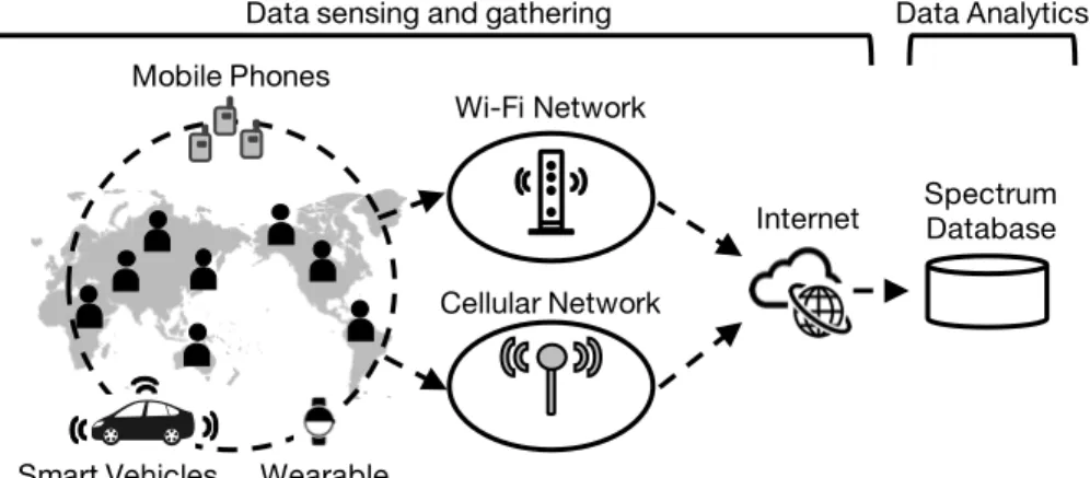 Figure 2.3: Overview of crowdsensing.