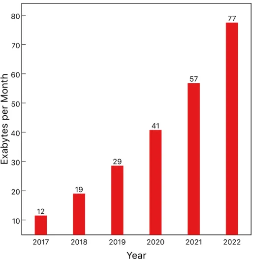 Figure 1.1: Cisco forecast of mobile data traffic per month to 2022 [1].