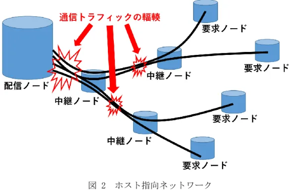 図 2  ホスト指向ネットワーク  2.4.  コンテンツ指向ネットワーク    コンテンツ指向ネットワーク（CCN[5]）とは主に米国の FIA や parc が研究プ ロジェクトとして取り上げている，新たなネットワークの形態である．コンテン ツ指向ネットワークは，広義には情報指向ネットワーク（ICN）と定義され，CCN は ICN を実装した一つの形態であると捉える論文もある．現在世界中で普及し ているインターネットで用いられているホスト指向ネットワークの問題点を解 決するために，様々な機能が用意されて