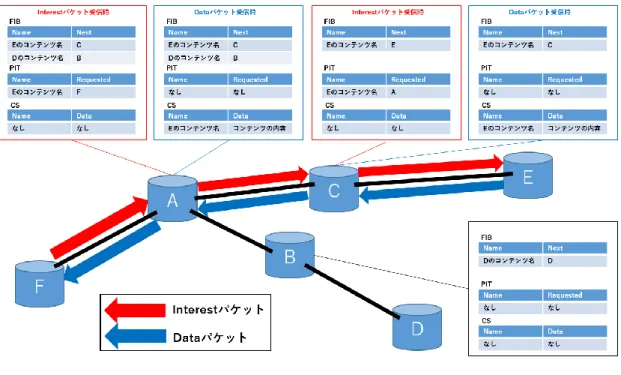 図 3  コンテンツ指向ネットワークの仕組み  コンテンツ指向ネットワークの仕組みを図  3 に示す．ホスト指向ネットワー クでは，コンテンツを取得する際にドメイン名を DNS に渡していたが，コンテ ンツ指向ネットワークではコンテンツの場所を気にしないのでそのステップを 飛ばしてコンテンツ取得を目指して Interest パケットを送信する．コンテンツ の指定はコンテンツに名前を付けて（ネーミング），その名前を指定することに よって行う．Interest パケットは「このパケットを送信したノードがコンテン
