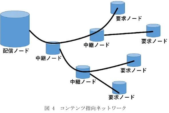 図 4  コンテンツ指向ネットワーク  Interest パケットがコンテンツを持つノードに届くと，そのノードは該当す るコンテンツを載せた Data パケットというパケットを送信する．Data パケット を中継するノードは，Interest パケット中継時に PIT に格納した情報を元に Data パケットを要求ノードに向けて転送する．その際に，次回以降の同じコン テンツに対する Interest パケットに自身が応答できるようにするため， Content  Store（CS）にコンテンツをコピーする．こ