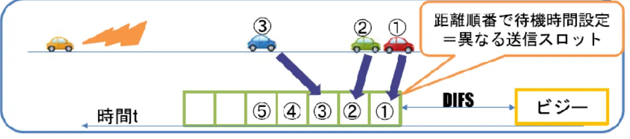 図 5  位置情報に基づく中継車両の順序付けによる中継転送方式    図  5 に示すように，得られた中継優先度に応じた送信待ち時間を各車両が設 定することによって，中継のタイミングに差をつけることができ，複数の中継車 両による通信の衝突を回避することができる．中継優先度は送信者から最も遠 い距離にある車両が最も高く，同じ距離に複数台の車両が存在する場合には車 両 ID を比較して車両 ID の小さい車両の優先度を高くすることによって優先度 の重複を回避する．中継優先度が決定され中継を待機している車両は，他