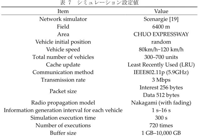表 7  シミュレーション設定値 