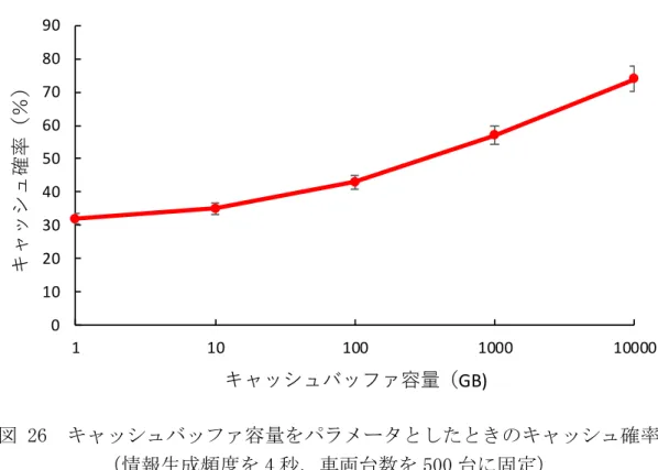 図 26  キャッシュバッファ容量をパラメータとしたときのキャッシュ確率 （情報生成頻度を 4 秒，車両台数を 500 台に固定） 図 26 に示す結果は，ECV+方式のみの結果である．この結果から，キャッシュ 確率はキャッシュバッファ容量が増加するにつれて増加する傾向があることが わかった．これは，キャッシュバッファ容量が増加すると，更新することなくキ ャッシュできるコンテンツ数が増えるためである．   6.1.2